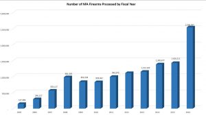 number_of_nfa_firearms_processed_by_fy-300x168